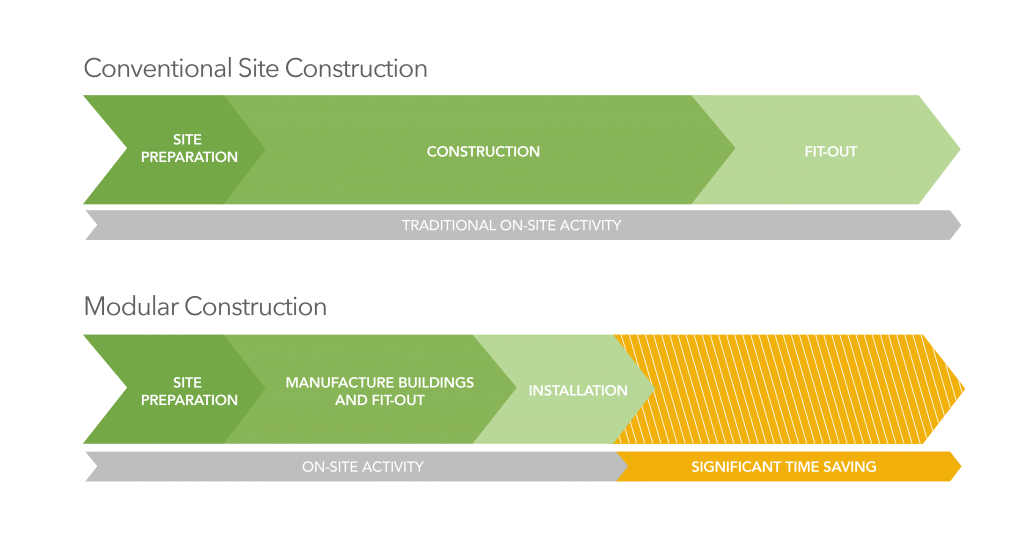 Modular construction versus traditional in situ